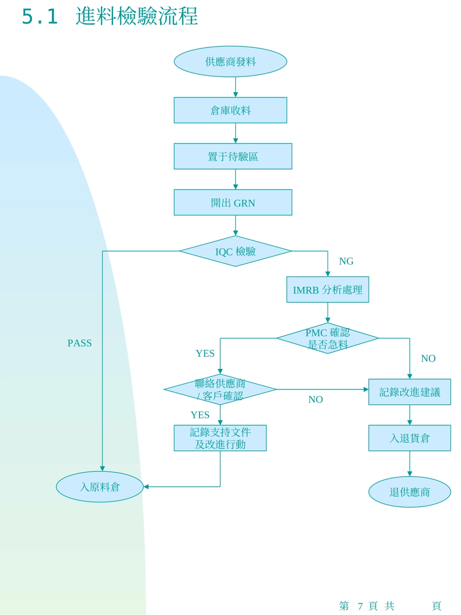 sug(各小组品质控制流程图_第1页