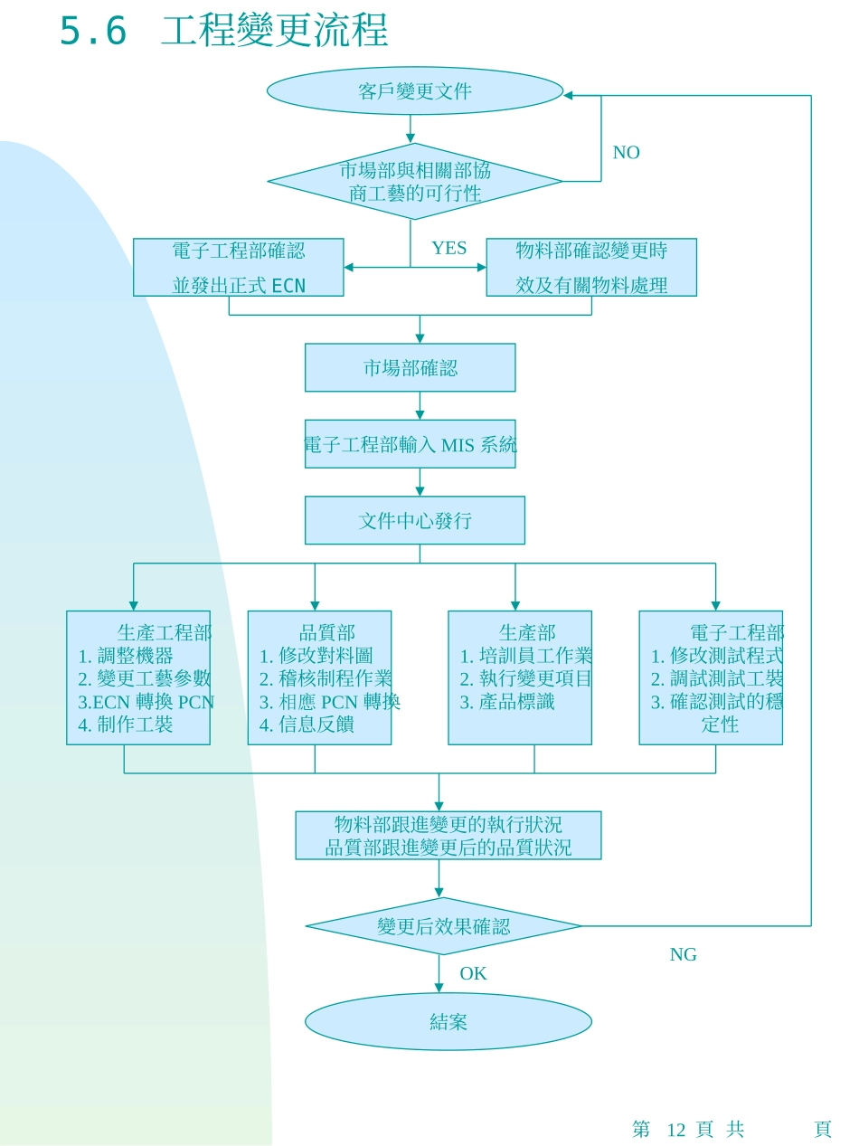 sug(各小组品质控制流程图_第2页