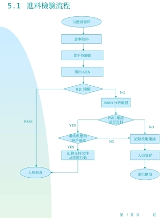 sug(各小组品质控制流程图