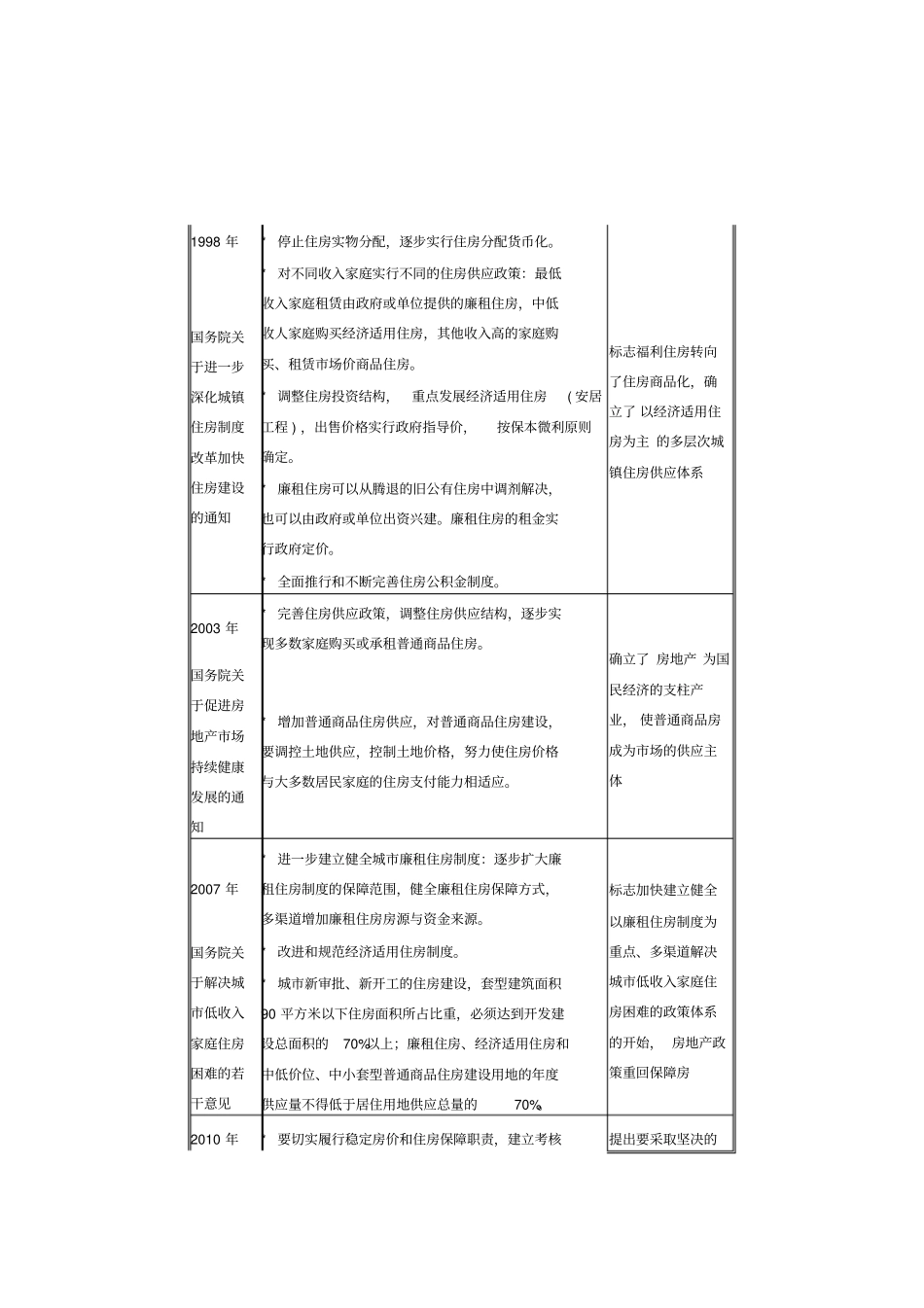 中国指数研究院权威发布专题研究保障性住房建设机遇还是挑战_第3页