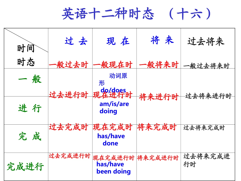 英语时态总结表格_第3页