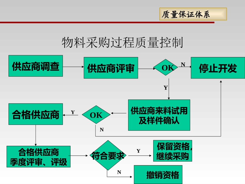 全过程质量管理简介_第3页