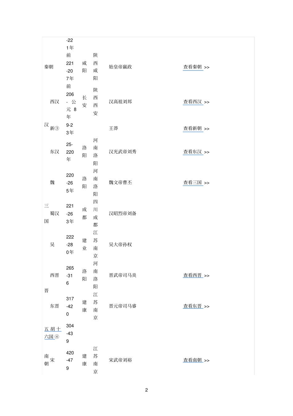 中国朝代知识_第2页
