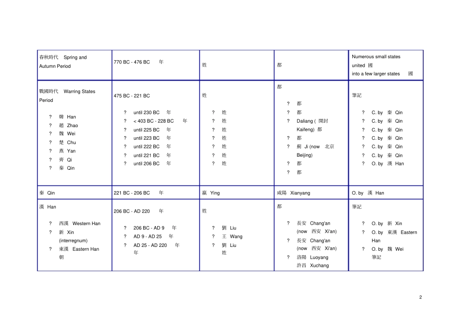 中国朝代表中英文对照_第2页