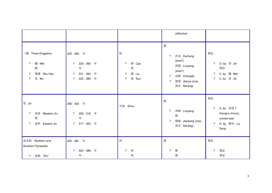 中国朝代表中英文对照_第3页