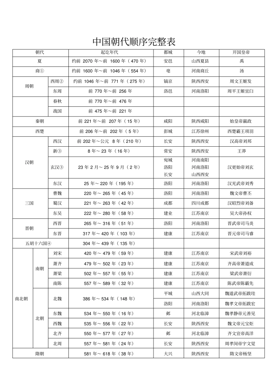 中国朝代顺序完整表_第1页