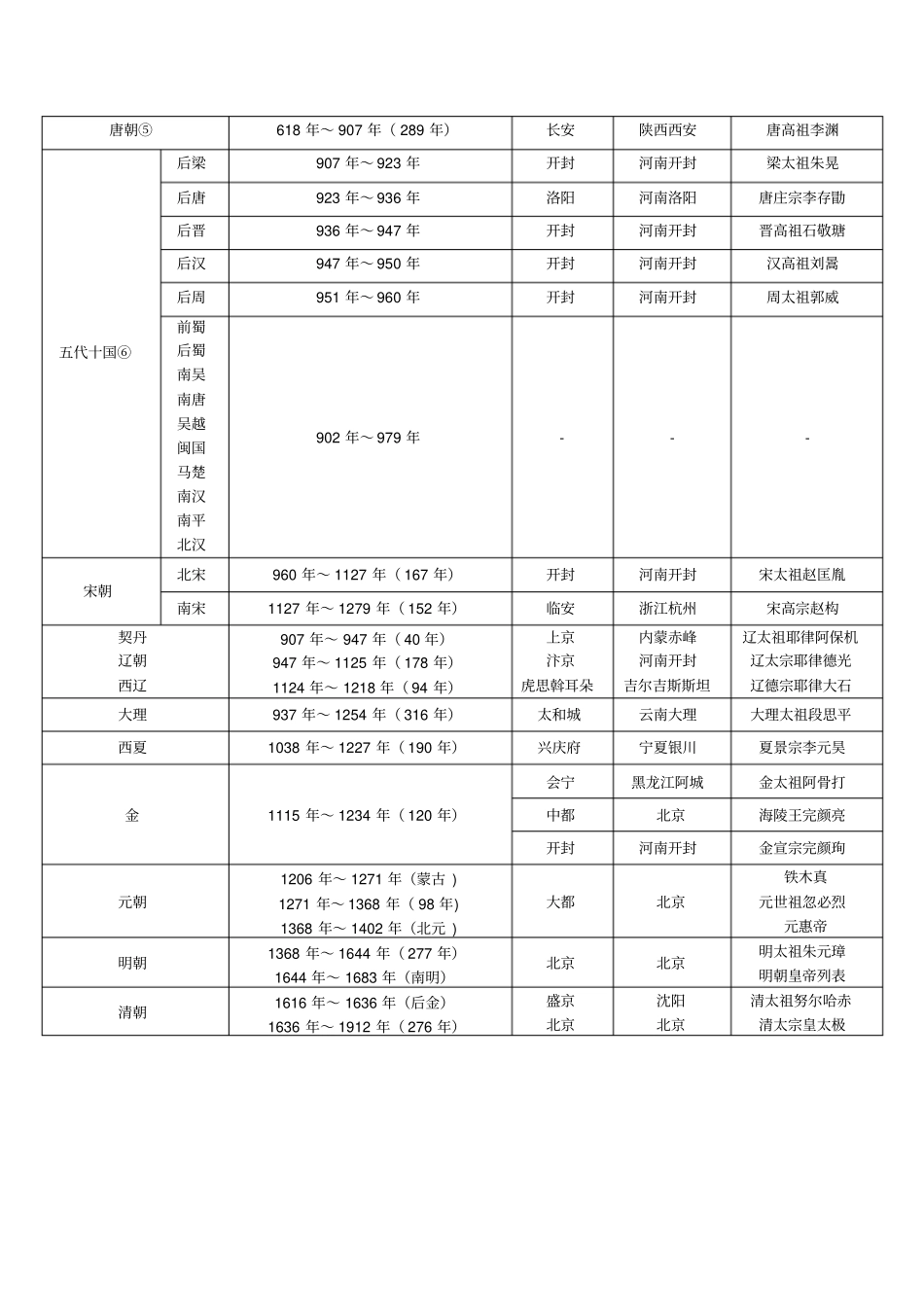 中国朝代顺序完整表_第2页