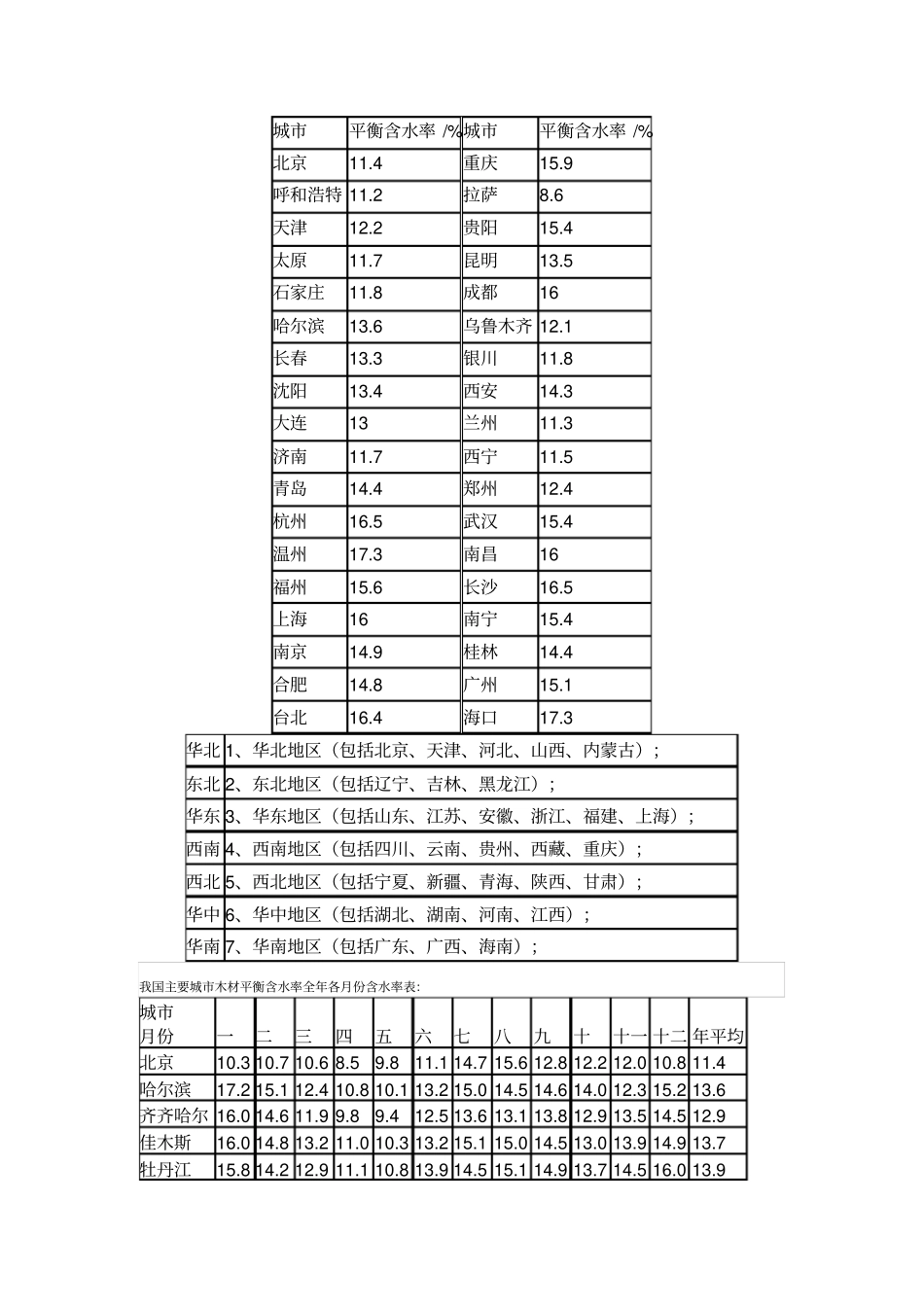 中国木材含水率明细表_第3页