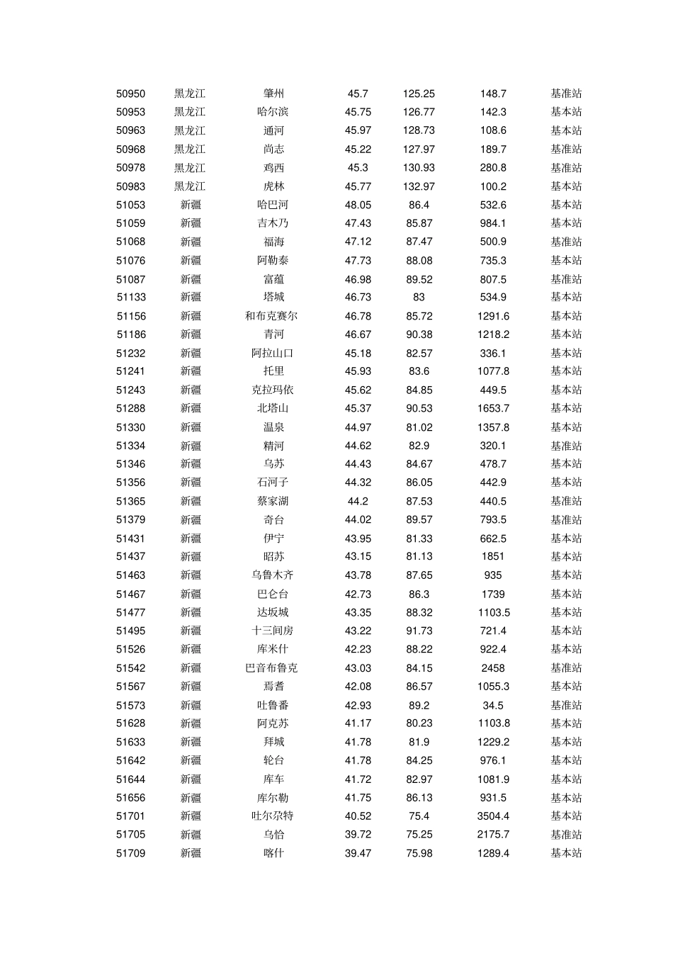 中国气象站点分布信息_第2页