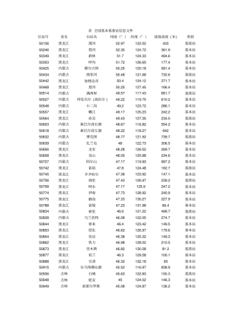 中国气象站点分布信息