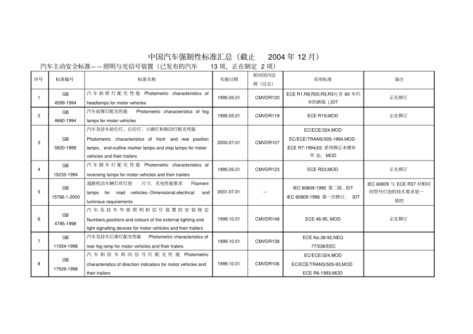 中国汽车强制性标准汇总重点讲义资料_第1页