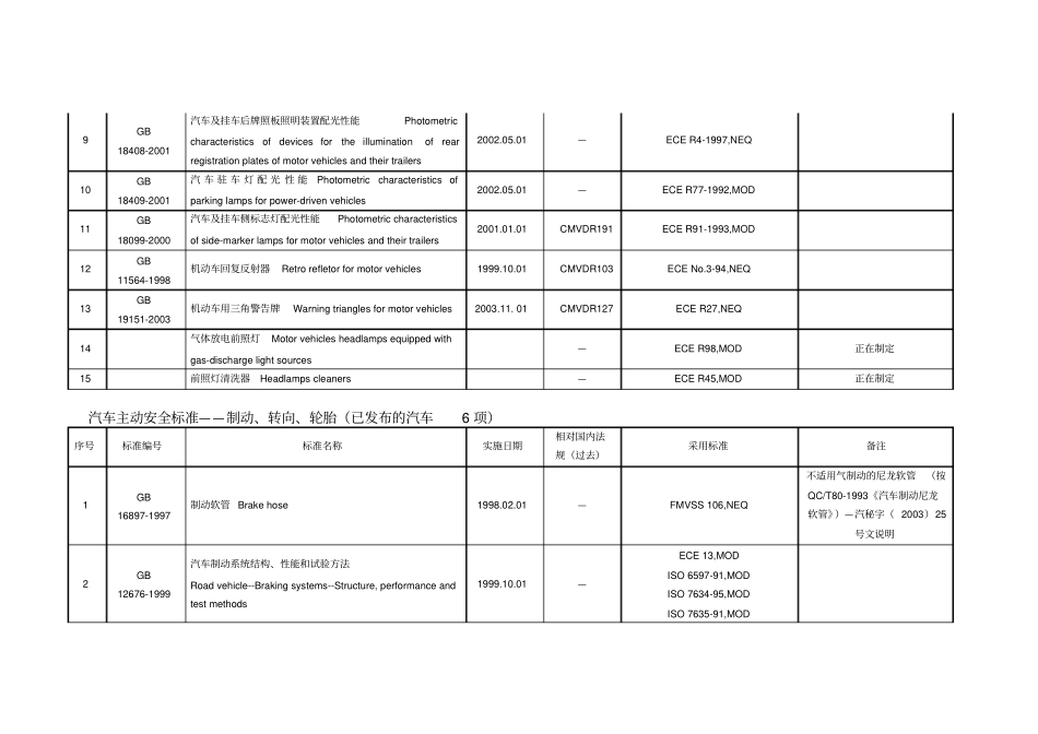 中国汽车强制性标准汇总重点讲义资料_第2页