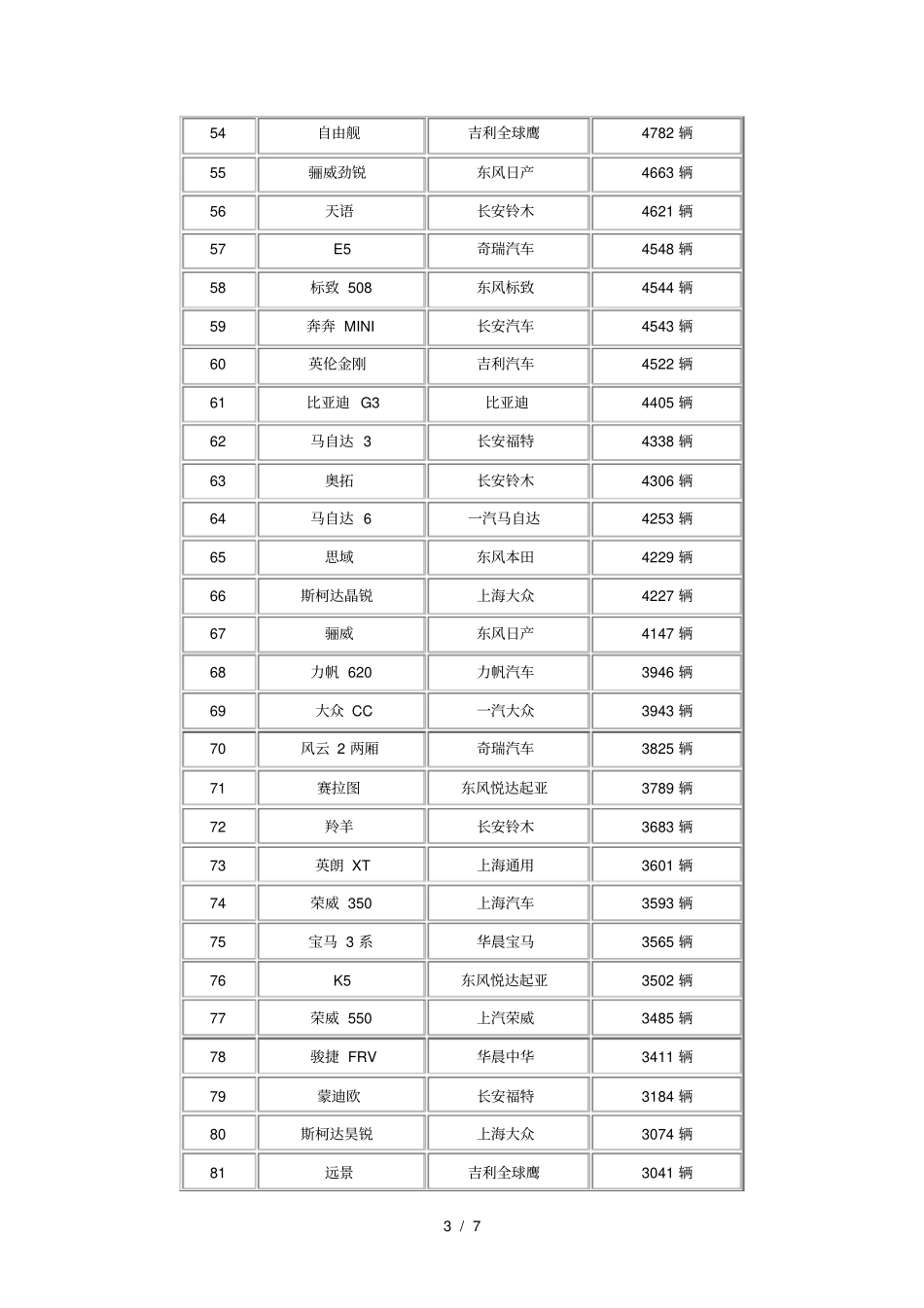 中国汽车销量排行榜_第3页