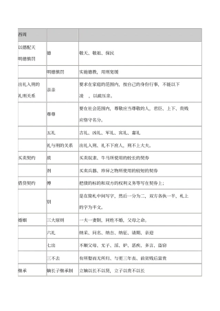 中国法制史助记表格