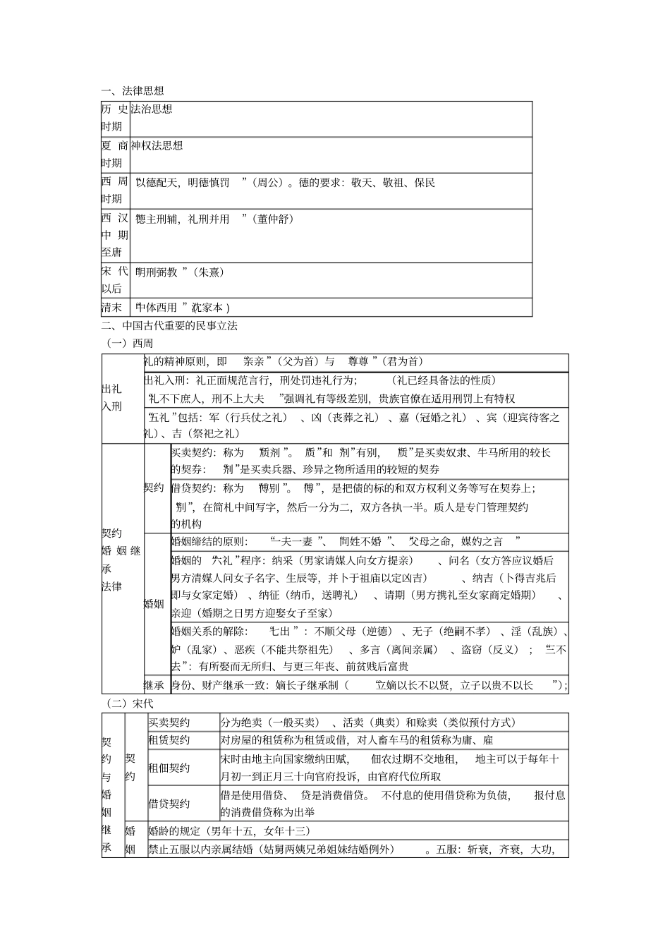 中国法制史知识体系表格汇总_第1页