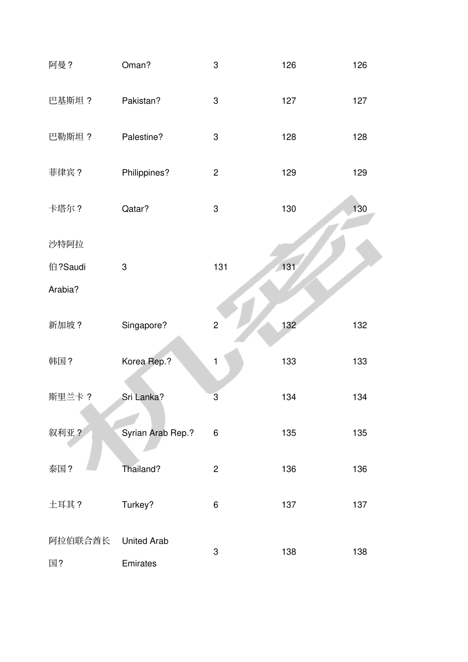 中国海关之世界各港口代码_第3页