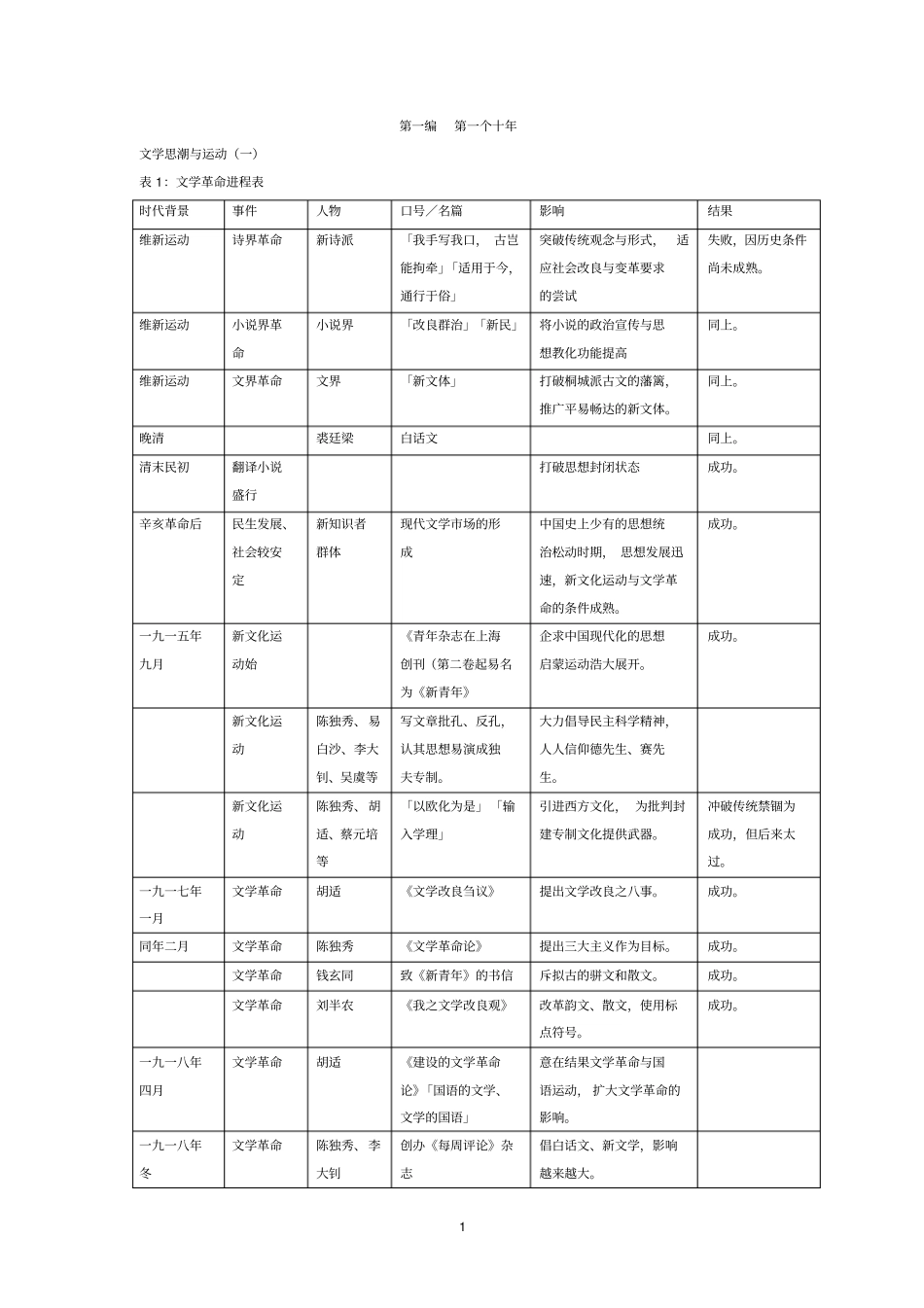 中国现代文学三十年笔记_第1页