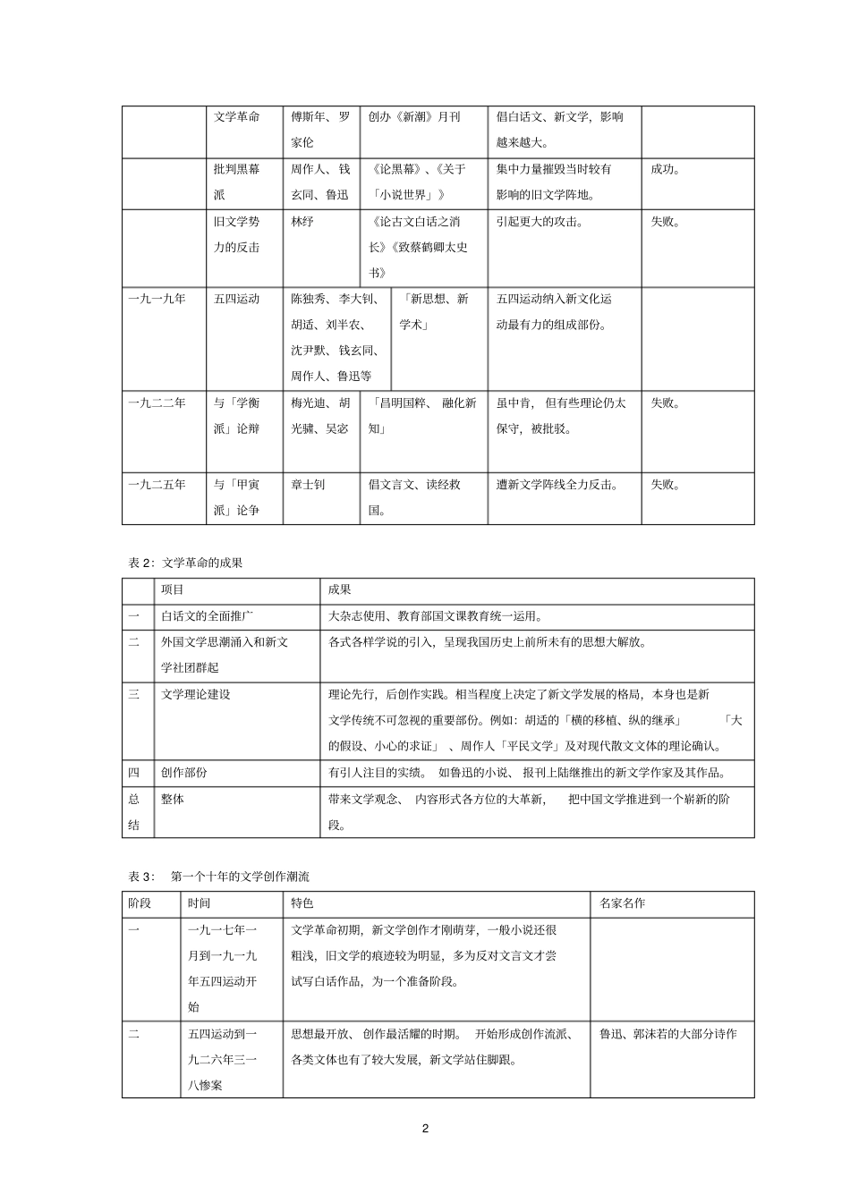 中国现代文学三十年笔记_第2页