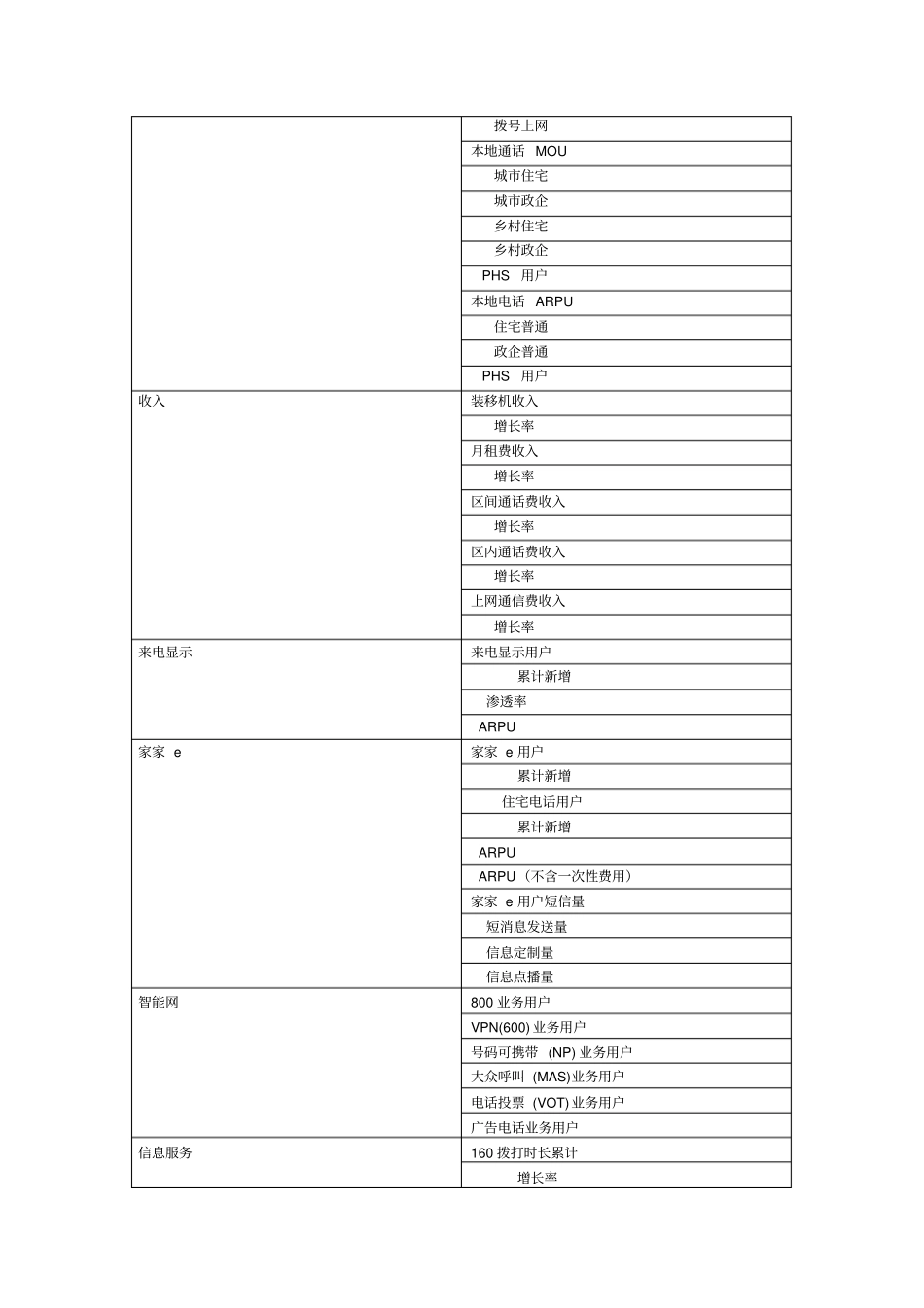 中国电信财务及业务指标汇总_第3页