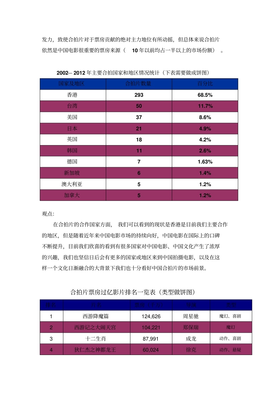 中国电影产业及近年合拍片状况_第2页