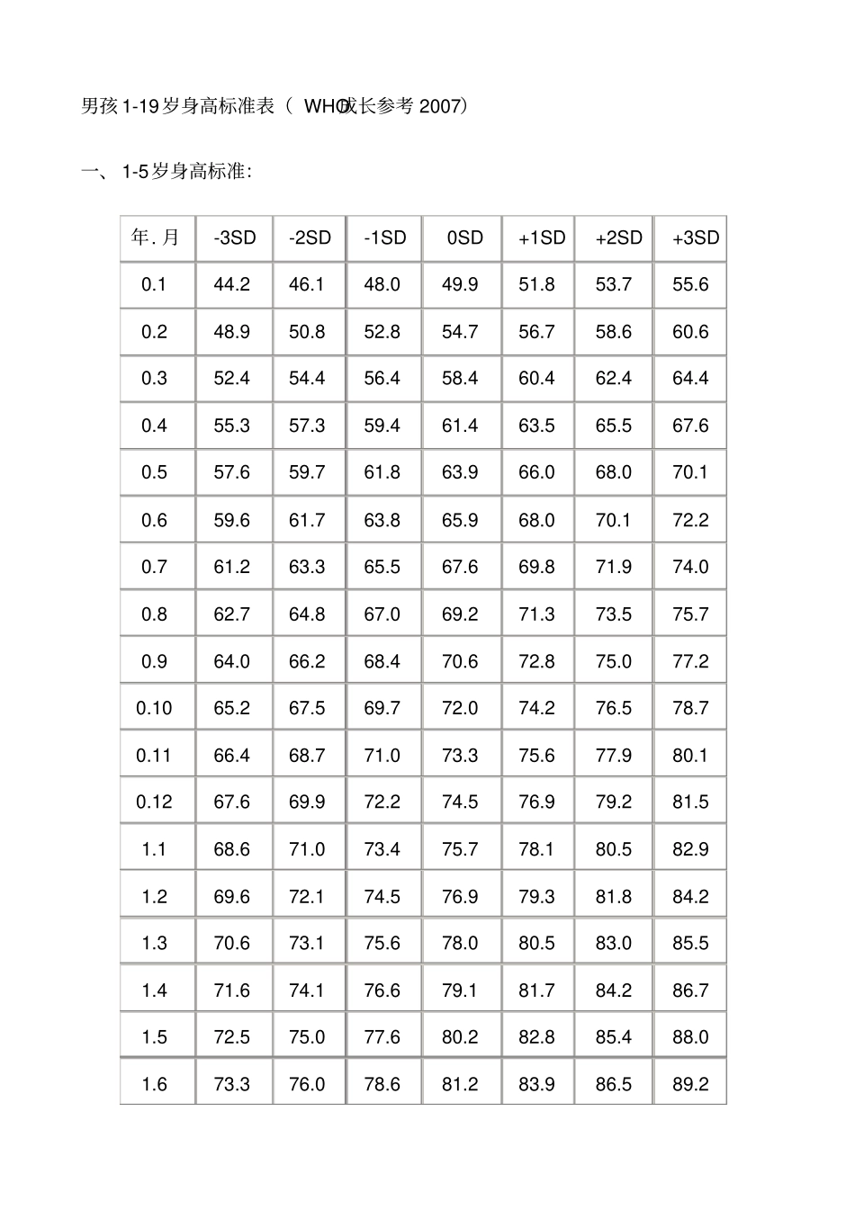 中国男孩019岁身高标准表_第1页