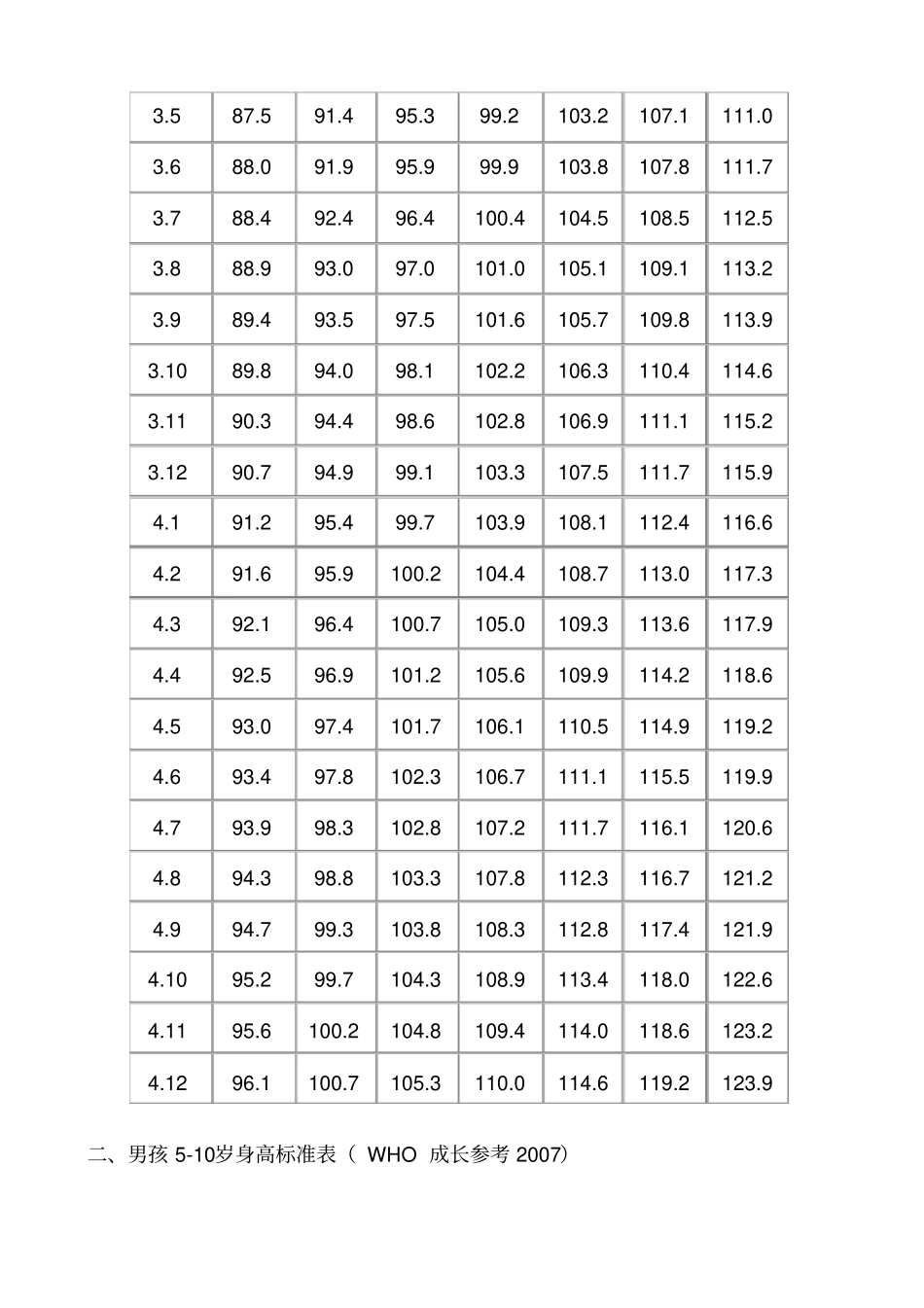 中国男孩019岁身高标准表_第3页