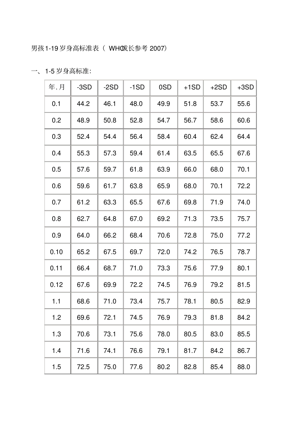 中国男孩岁身高标准表_第1页