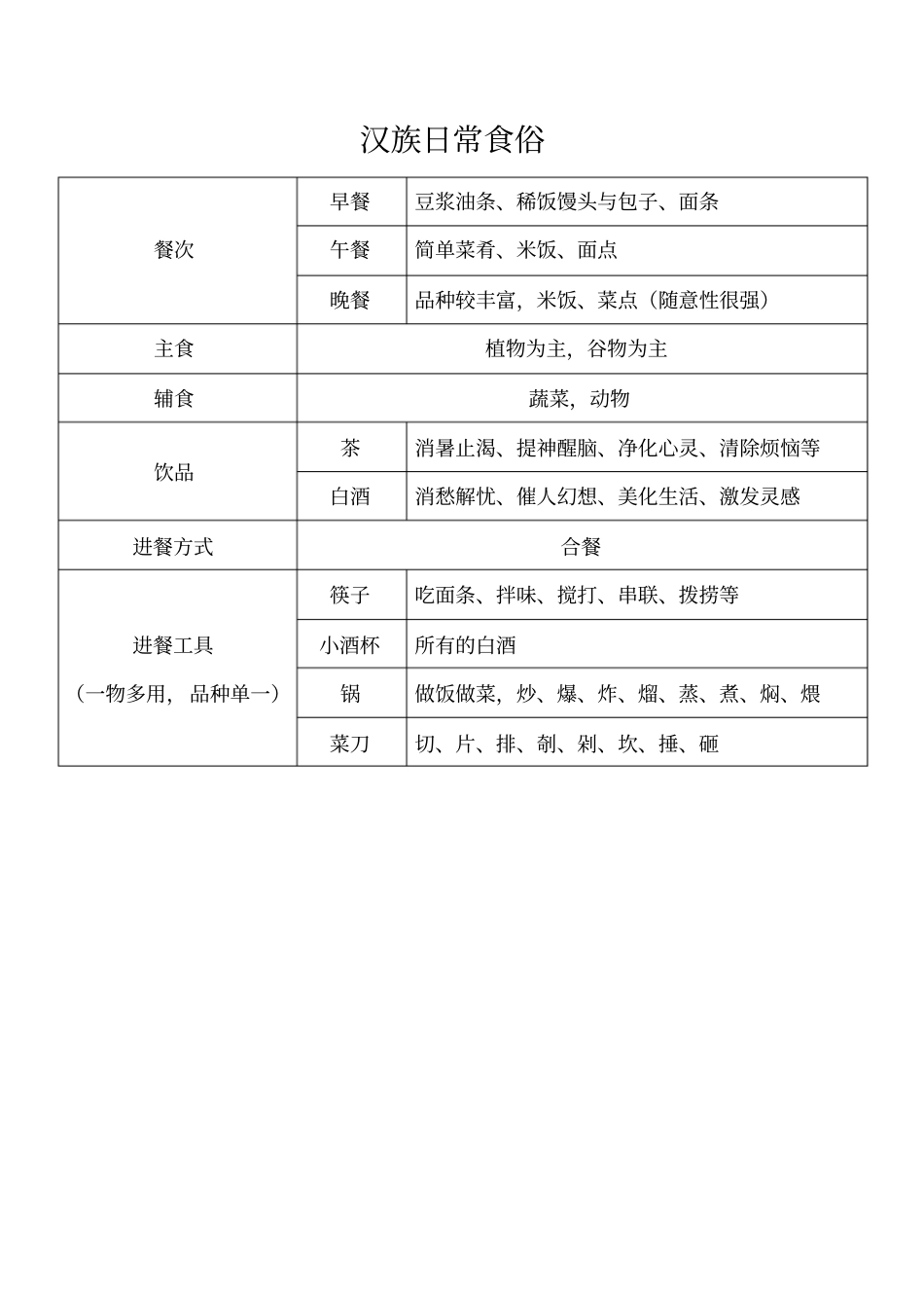 中国的日常食俗表格版分析_第1页