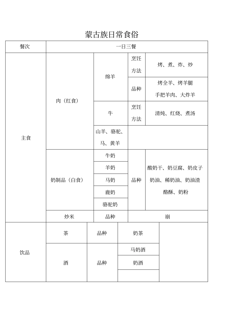 中国的日常食俗表格版分析_第3页