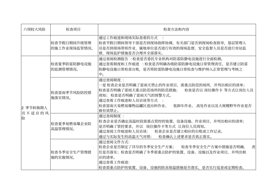 中国石油集团公司六项较大生产安全风险管控措施落实情况检查表_第2页
