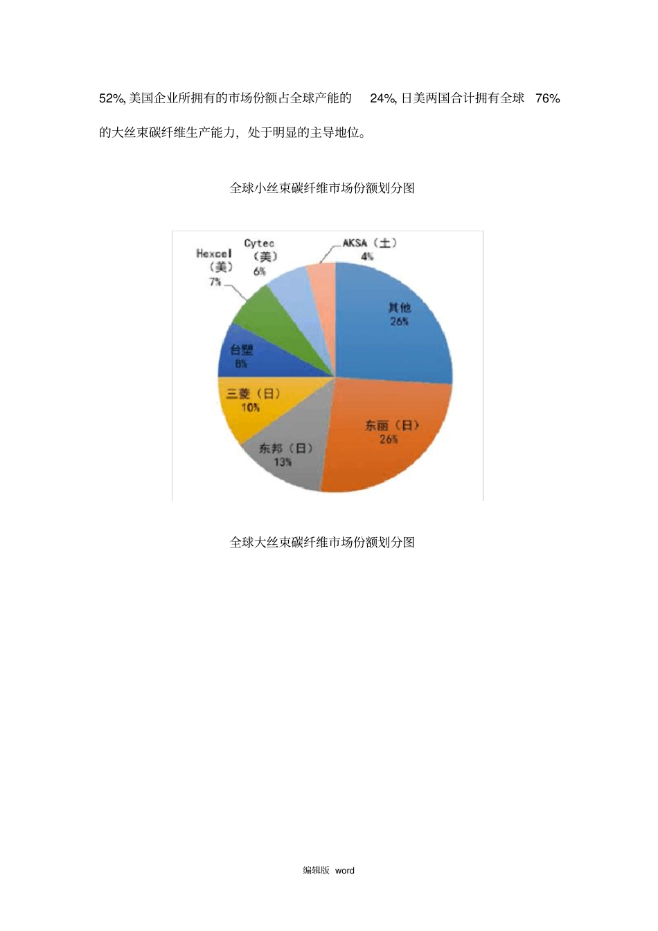 中国碳纤维行业发展状况及场分析_第2页