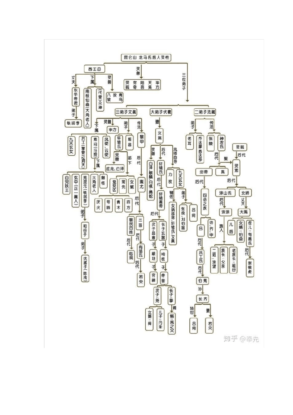 中国神话人物结构图神话_第1页