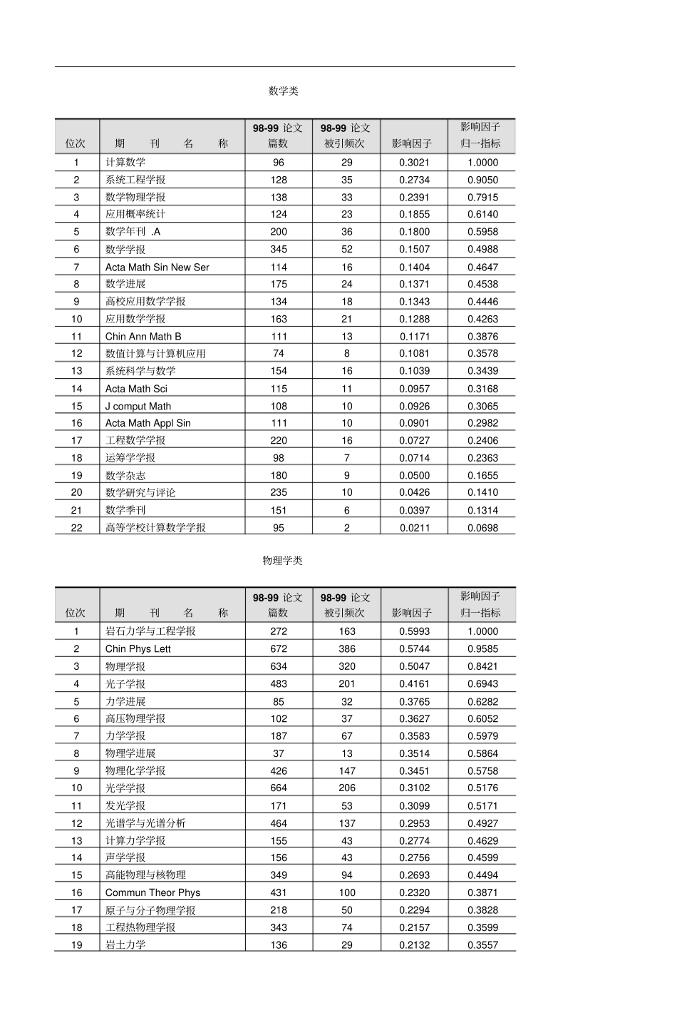 中国科学引文数据库CSCD核心库来源期刊剖析_第2页
