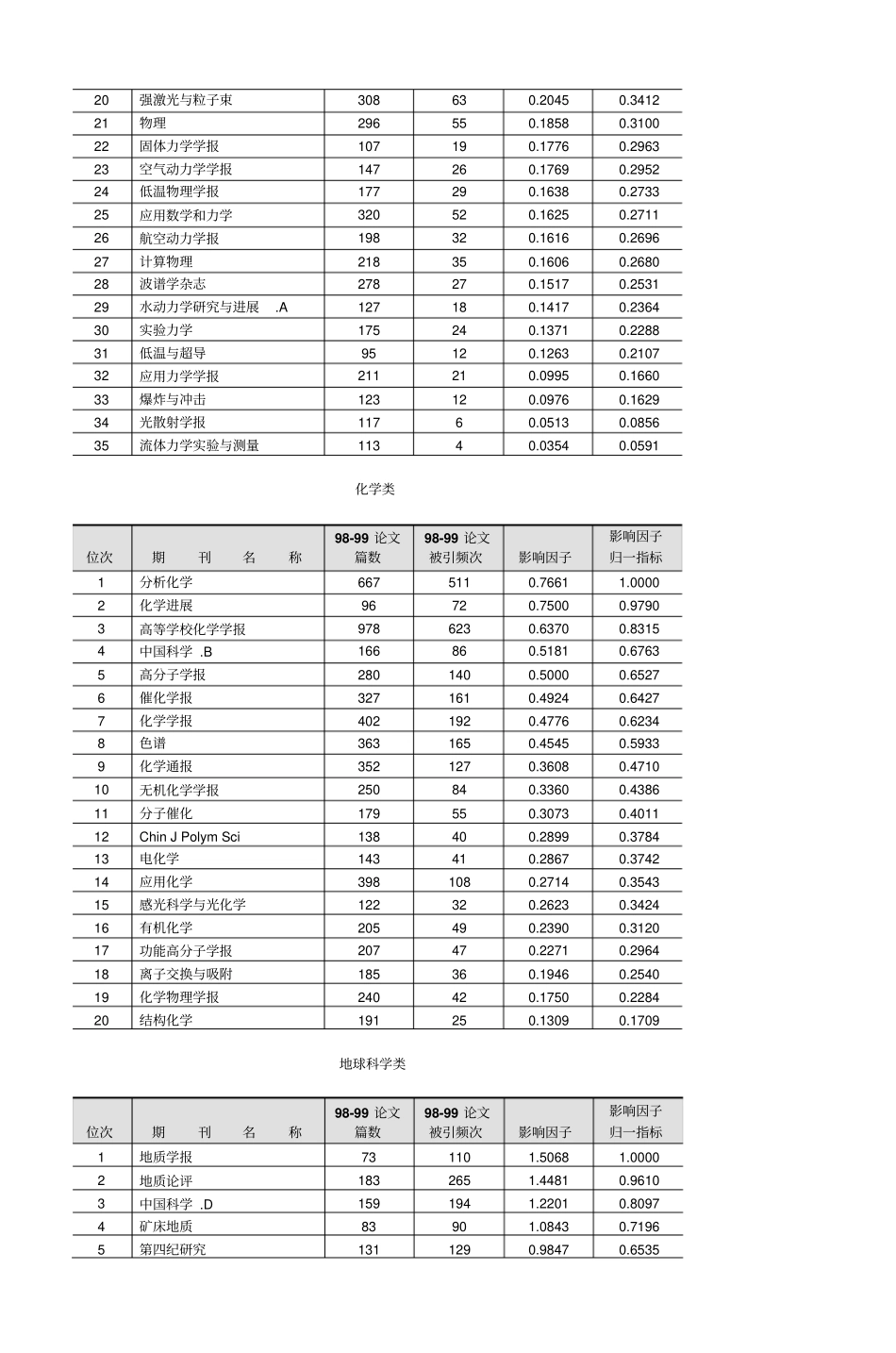 中国科学引文数据库CSCD核心库来源期刊剖析_第3页