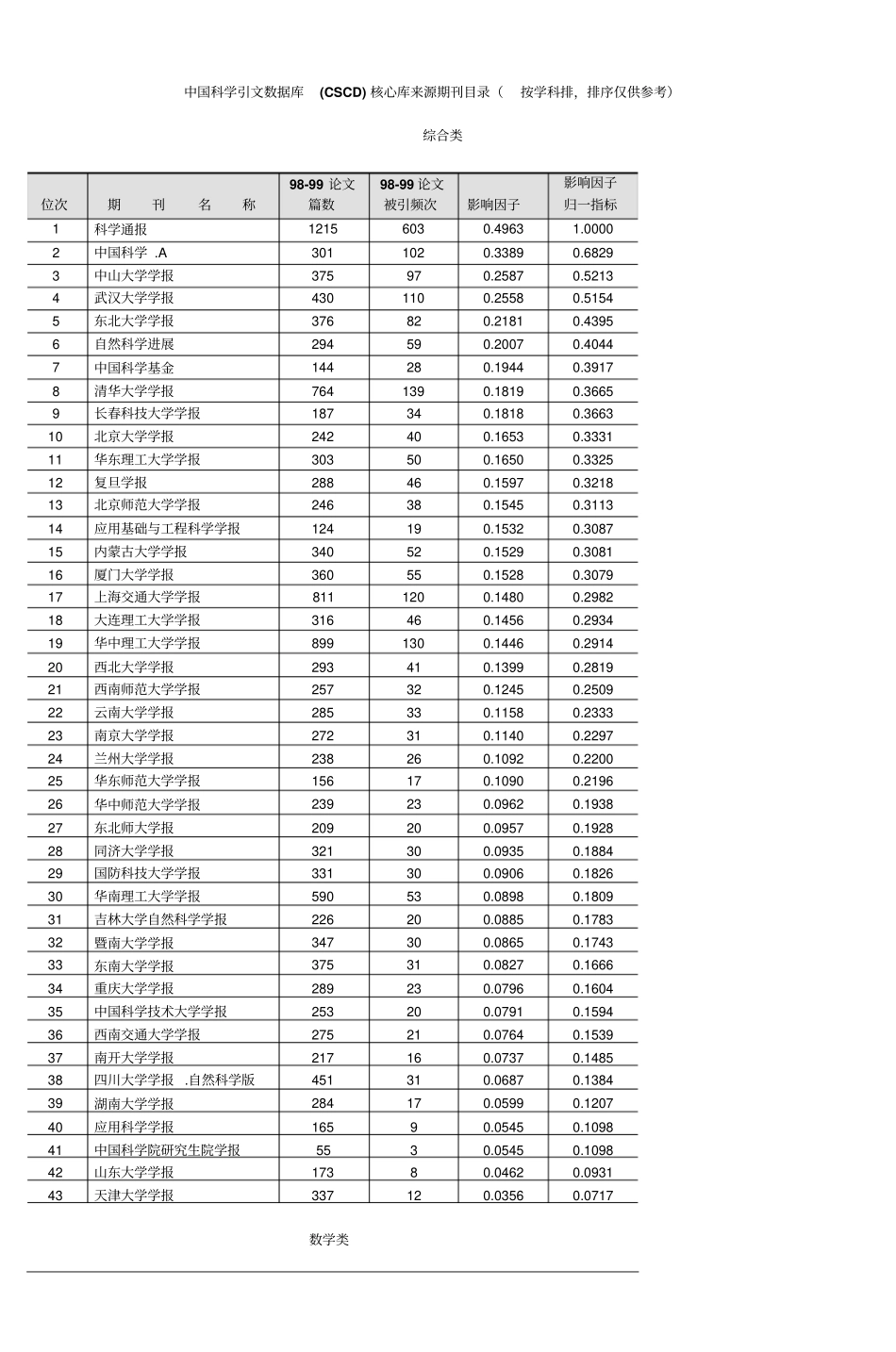 中国科学引文数据库CSCD核心库来源期刊资料_第1页