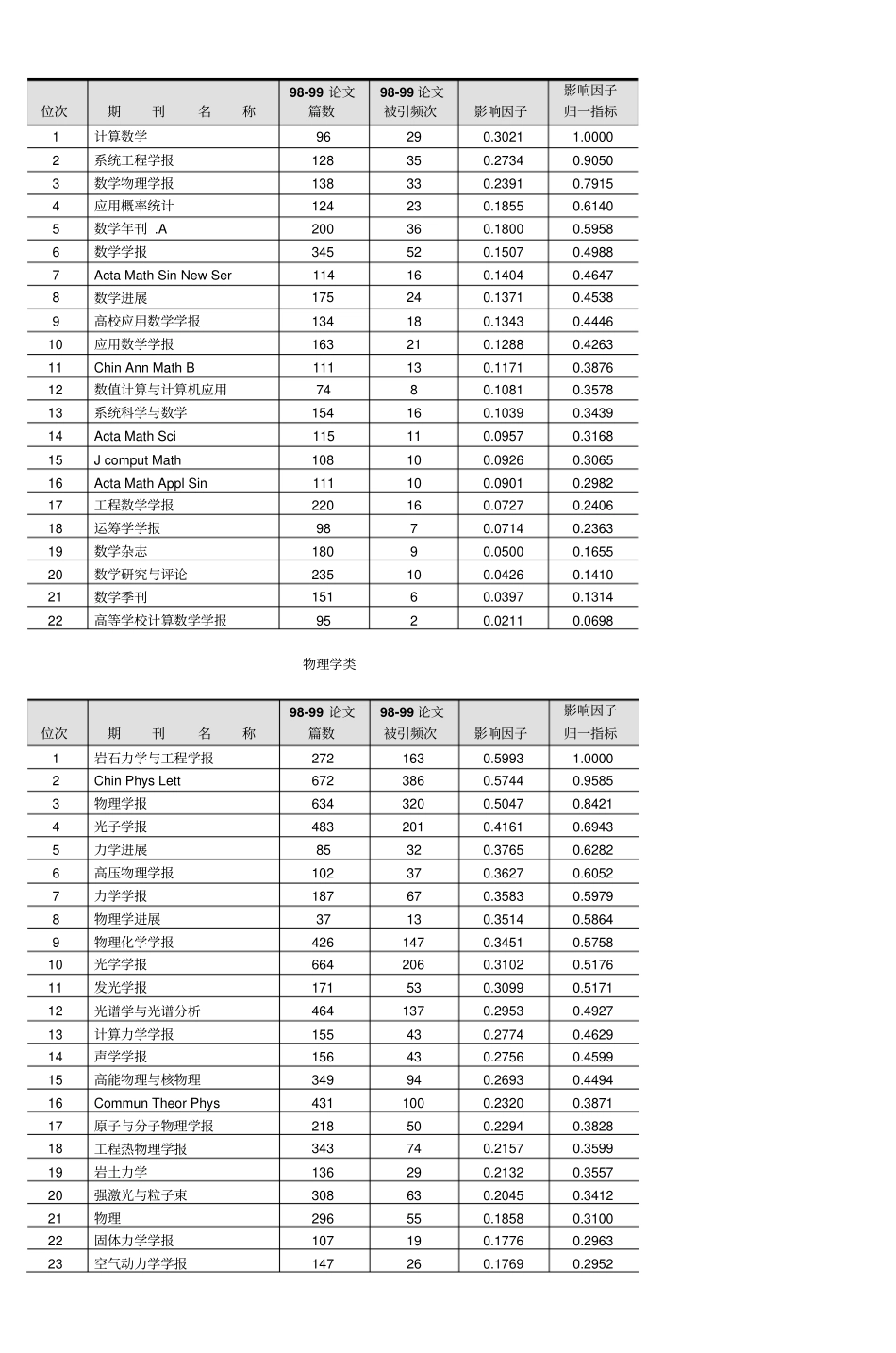 中国科学引文数据库CSCD核心库来源期刊资料_第2页
