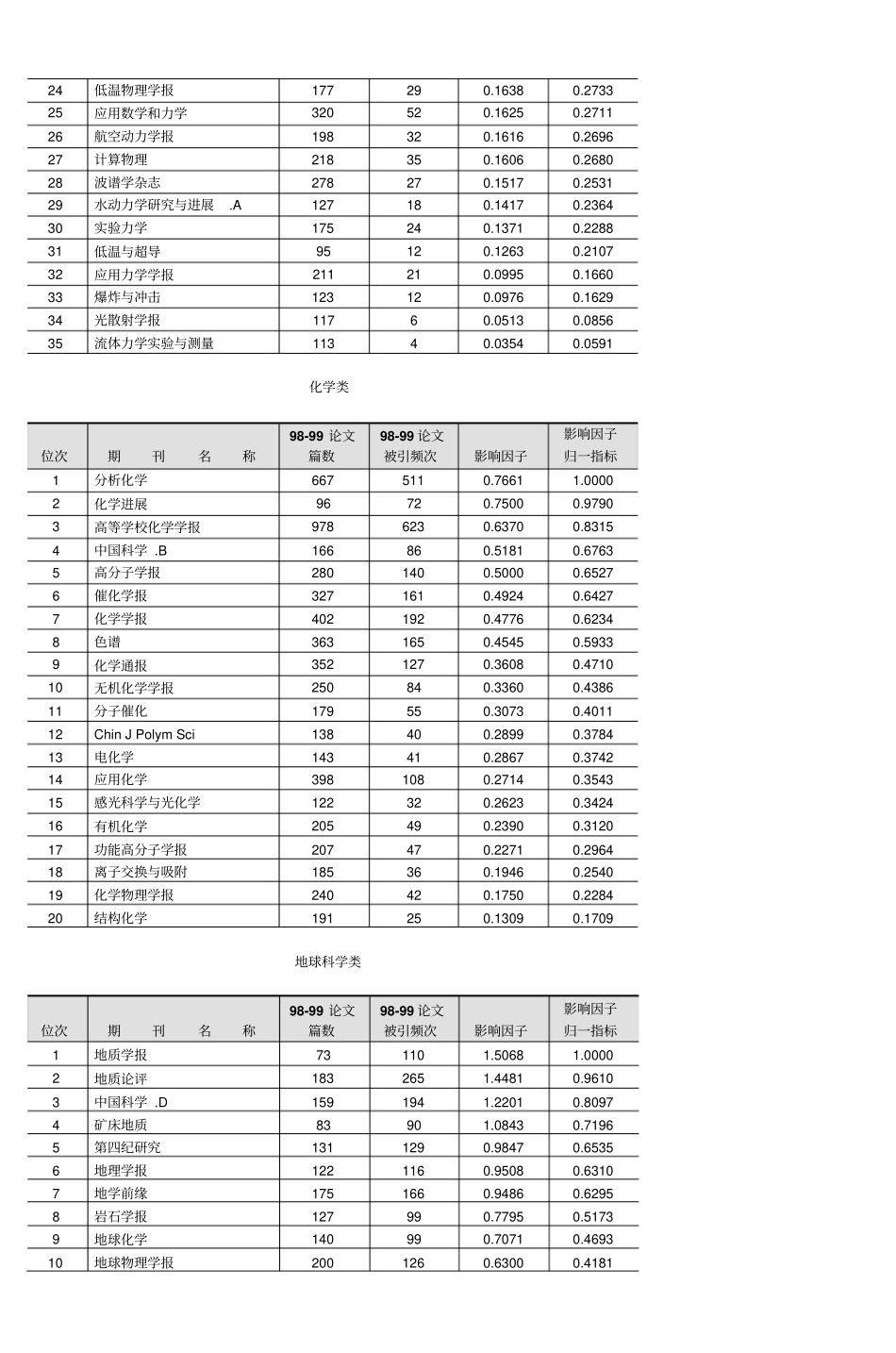 中国科学引文数据库CSCD核心库来源期刊资料_第3页