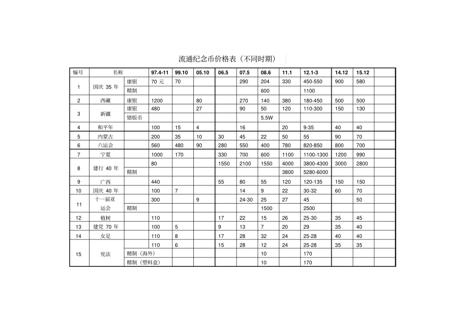 中国纪念币价格表讲解_第1页