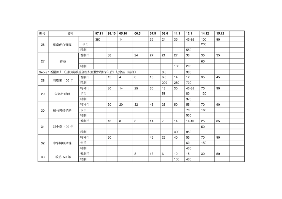 中国纪念币价格表讲解_第3页