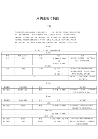 中国统治者列表07周朝主要诸侯国讲解