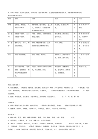 中国美术史知识点概括汇总