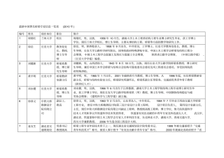 中国著名桥梁专家信息一览表