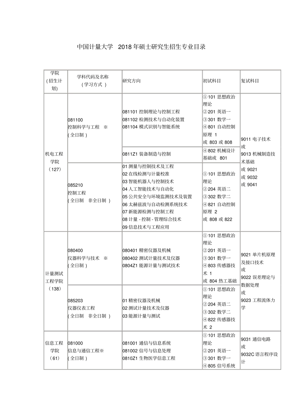 中国计量大学2018年硕士研究生招生专业目录_第1页