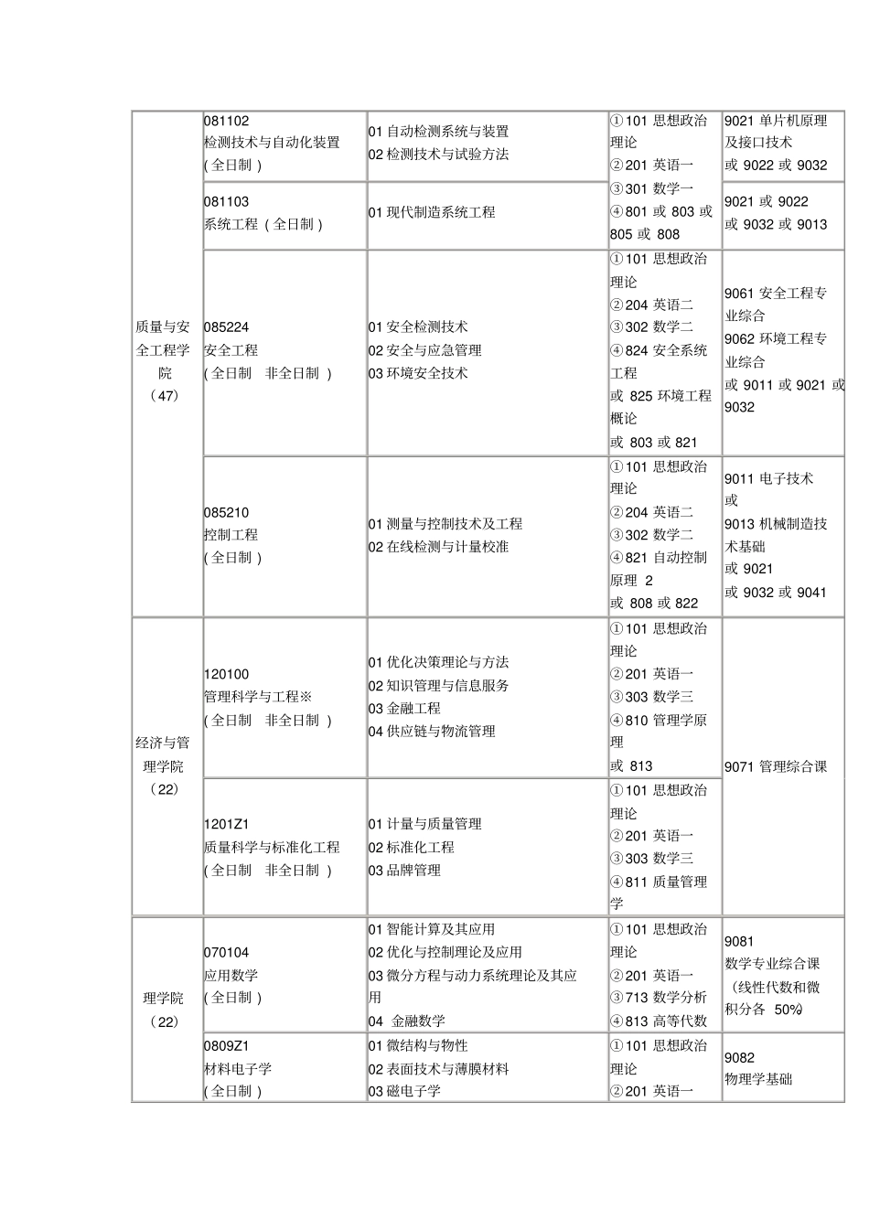 中国计量大学2018年硕士研究生招生专业目录_第3页