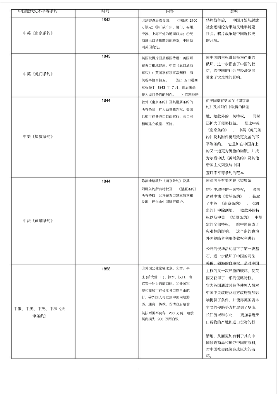 中国近代史不平等条约表格版_第1页