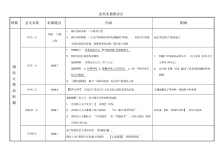 中国近代史重要会议总结归纳