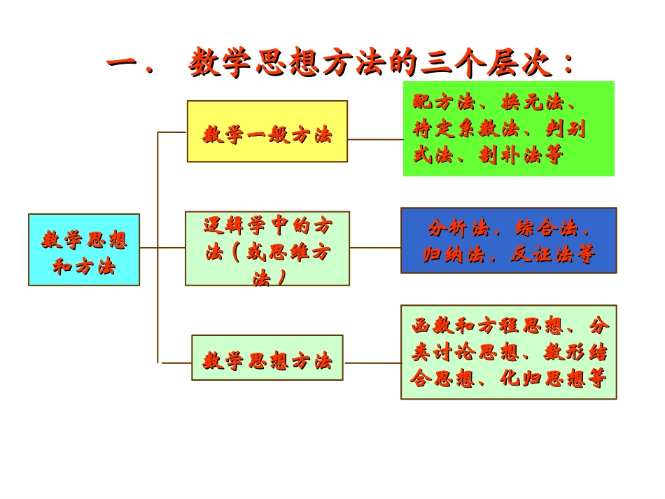 数学思想辅导_第2页