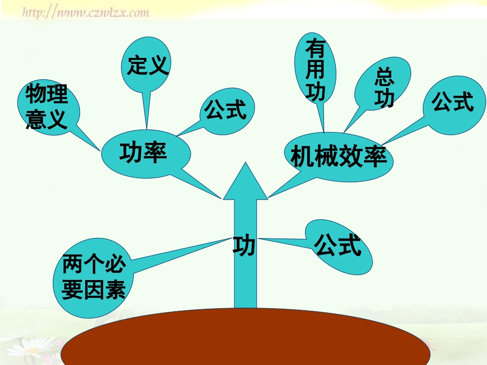 功和机械能》复习课件_第3页