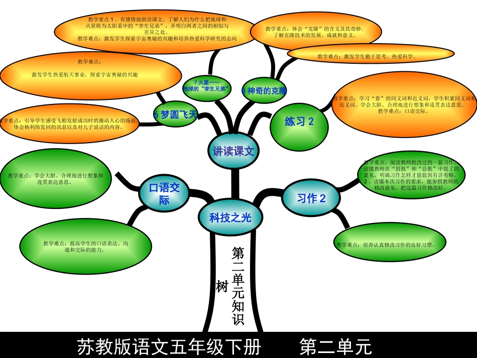 五年级语文下册第二单元知识树_第1页