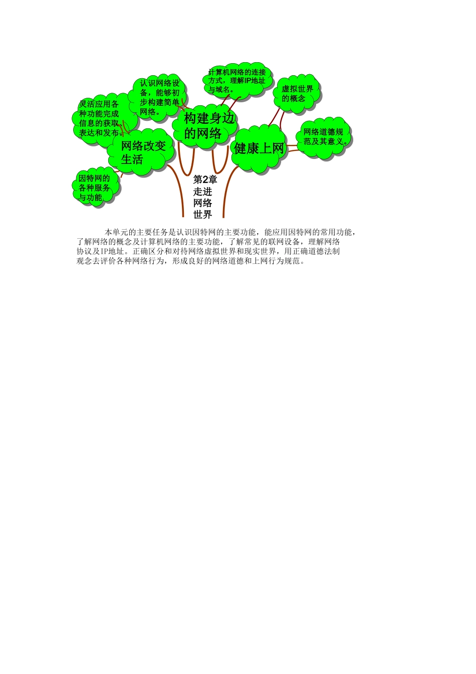 《走进网络世界》重难点知识树_第1页